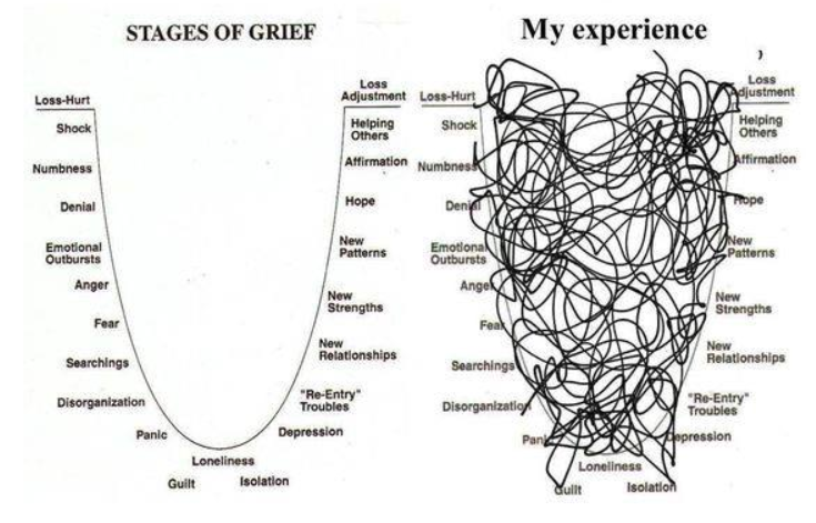 A side by side comparison of what people expect the stages of grief to look like; a clear bell-curve trajectory through the different emotions associated with grief versus “My Experience”; the same bell curve of emotions associated with grief with scribble lines all over in every direction where you can’t tell the beginning or the end of the line]