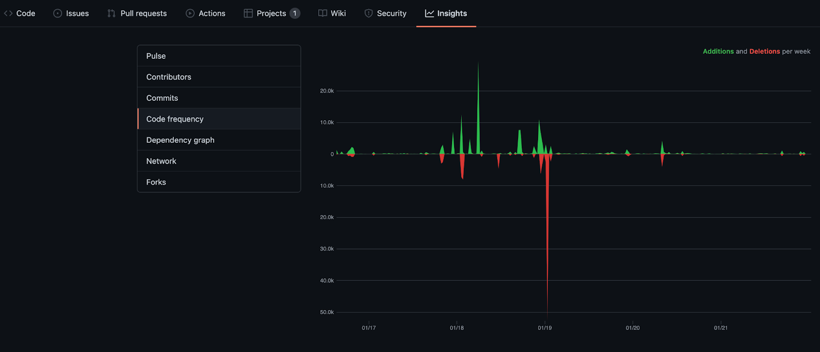 Example of a code frequency chart in GitHub