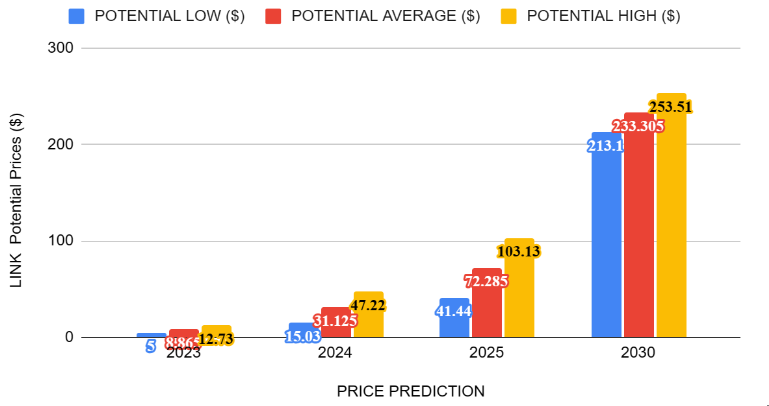 Chainlink Price Prediction as LINK Surges 16.6% in Two Weeks – Can