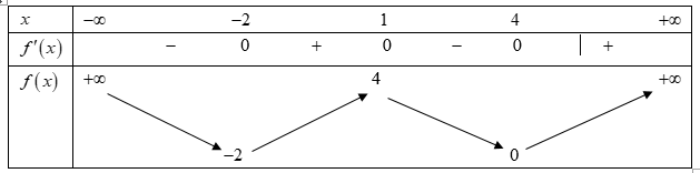 24. Cho hàm số (fleft( x right)) có bảng biến thiên như hình vẽ.</p> 1
