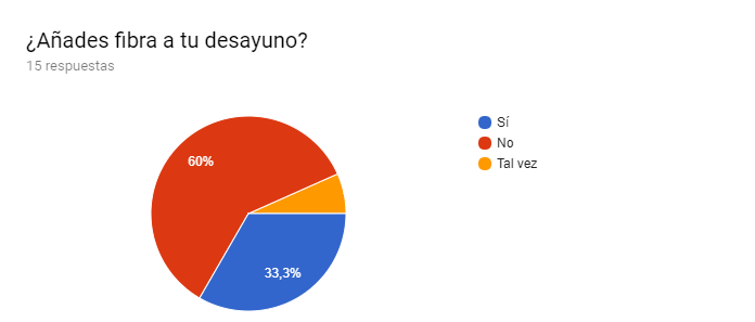 Gráfico de respuestas de formularios. Título de la pregunta: ¿Añades fibra a tu desayuno?. Número de respuestas: 15 respuestas.