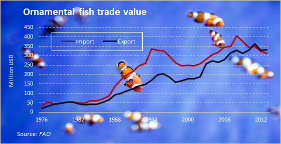 statistiques sur l'industrie des poissons d'ornement