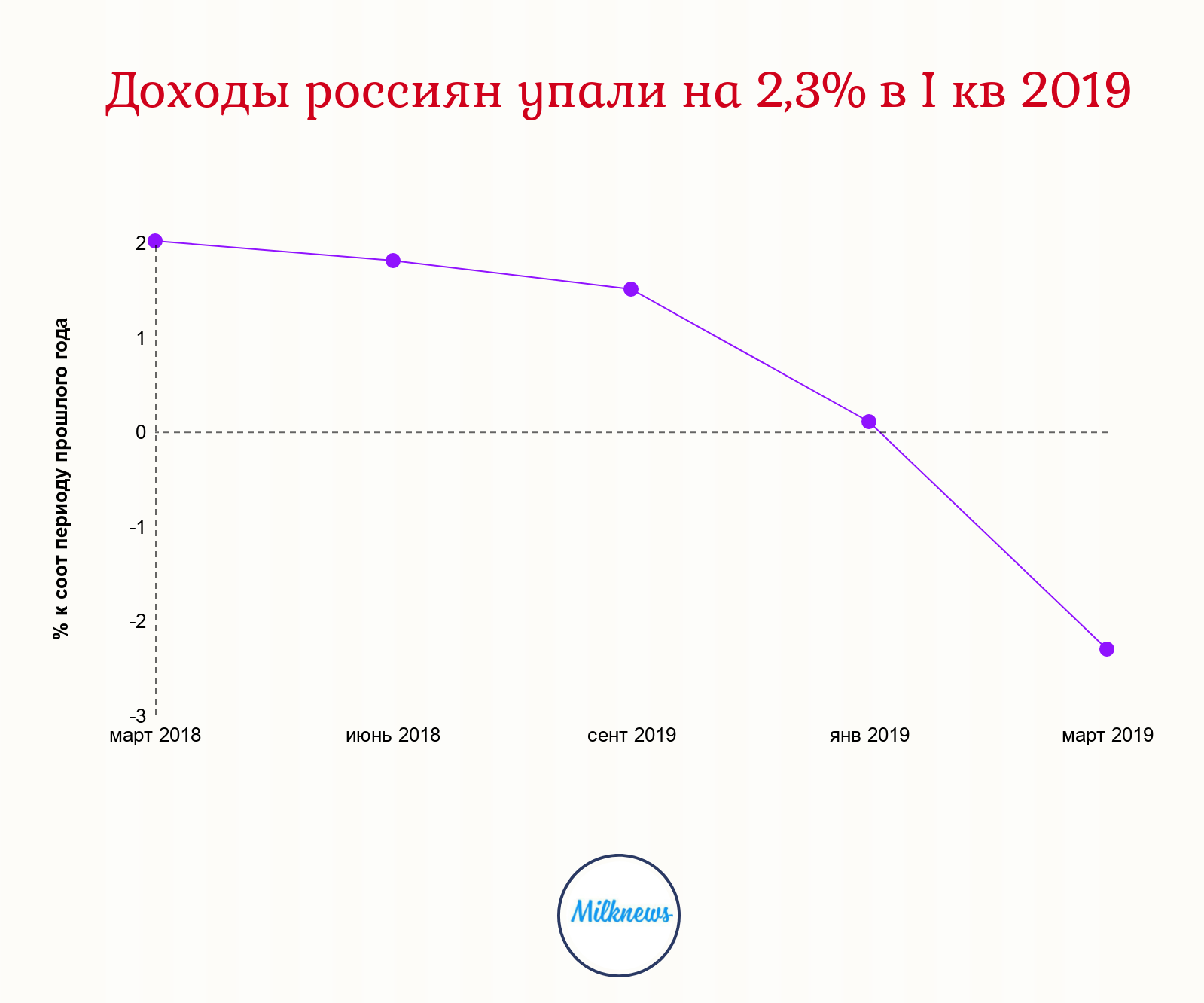 Какое население россии 2019 год. График дохода. Доходы россиян график. График доходов россиян по годам. График падения реальных доходов населения.