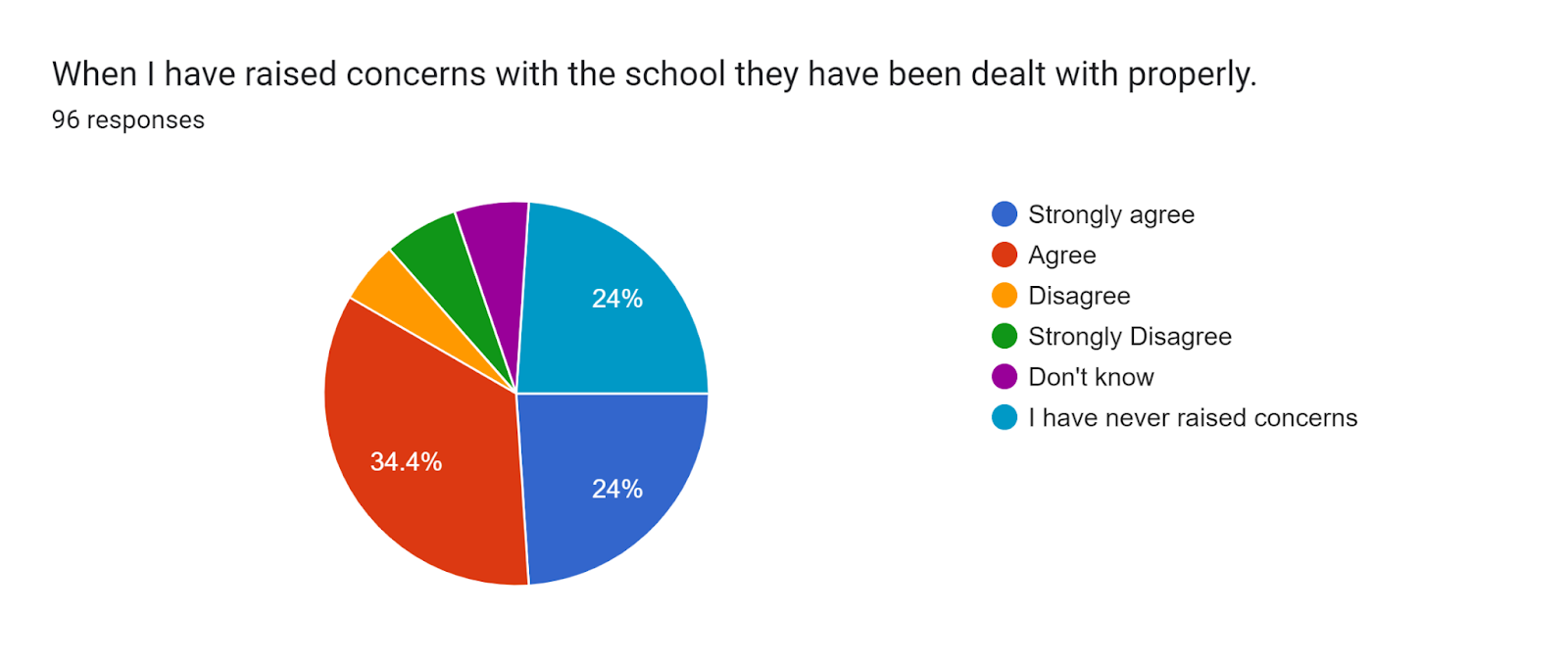 Forms response chart. Question title: When I have raised concerns with the school they have been dealt with properly.
. Number of responses: 96 responses.