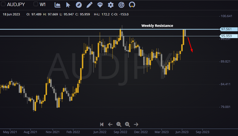 Classical AUDJPY could provide the risk off trade, although with JPY being sold across the board, there are a few JPY crosses that look appealing for short term sells.