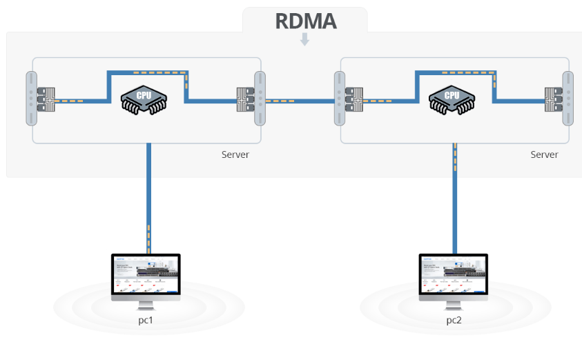 RDMA（Remote Direct Memory Access)
