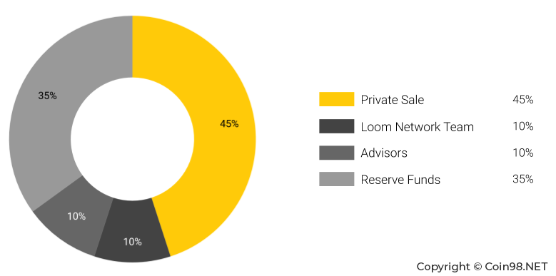 loom token allocation