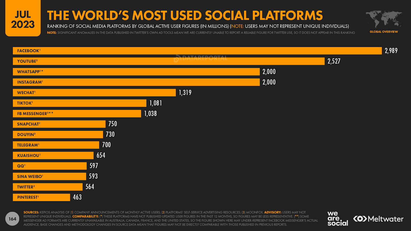 A chart that details the most used social media platforms as of July 2023. 