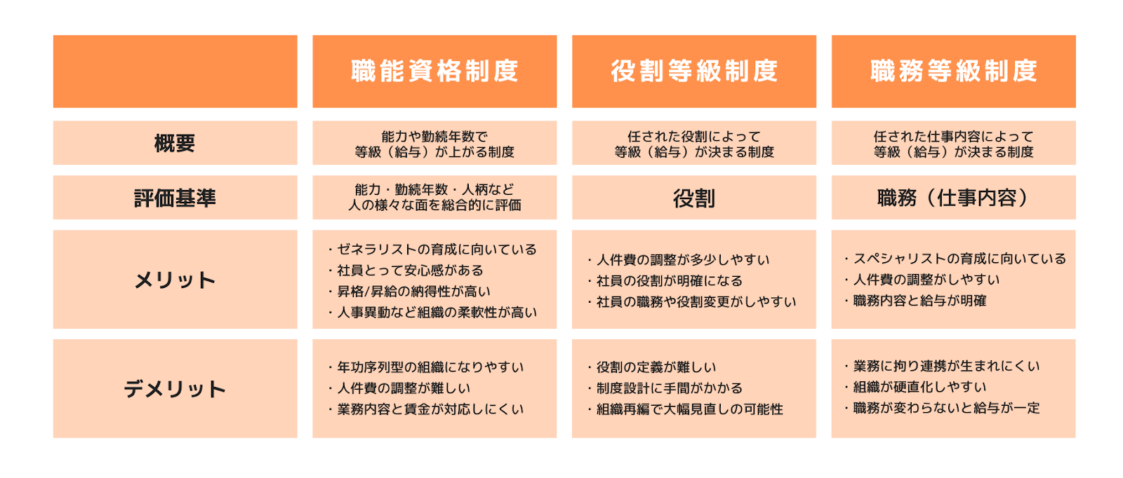 職能資格制度・役割等級制度・職務等級制度の比較表