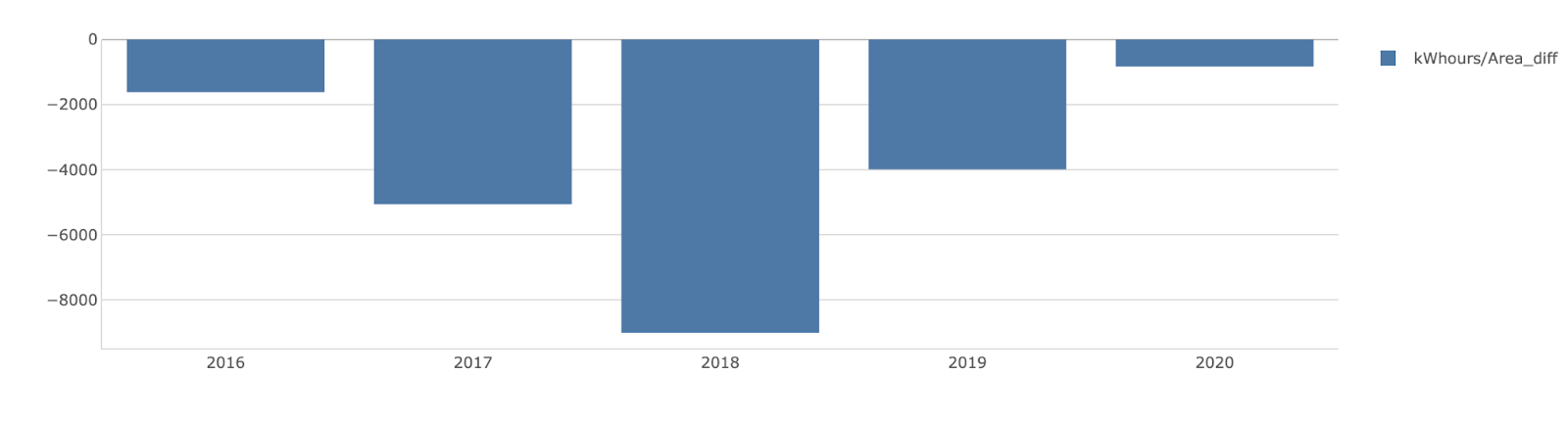 Solar irradiance average lost potential in July