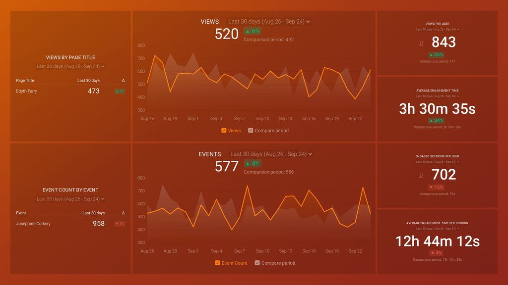 Google Analytics 4 Engagement Overview Dashboard Template