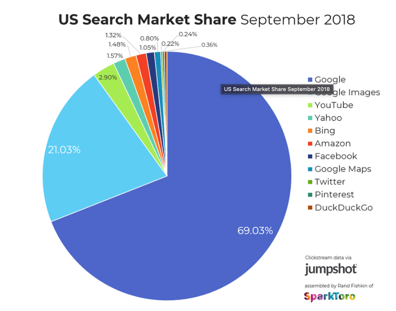 an image showcasing the market share of search engines in the us as of september 2018. the graph shows that google dominates the market with a 69.03% share, followed by google images at 21.03% and youtube at 2.90%. other search engines like bing, amazon, facebook, google maps, twitter, pinterest, and duckduckgo also have a small share in the market.