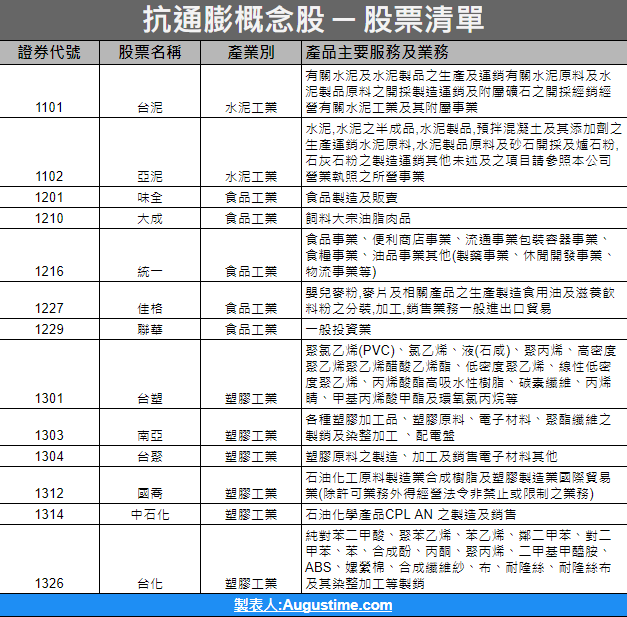 通貨膨脹，抗通膨，通膨，抗通膨題材，抗通膨概念股，抗通膨概念股2020，抗通膨概念股2021，抗通膨概念股2022，抗通膨概念股龍頭，抗通膨概念股股價，抗通膨概念股台股，台灣抗通膨概念股，抗通膨概念股推薦，抗通膨概念股 股票，抗通膨概念股清單，抗通膨概念股是什麼，抗通膨題材股票，