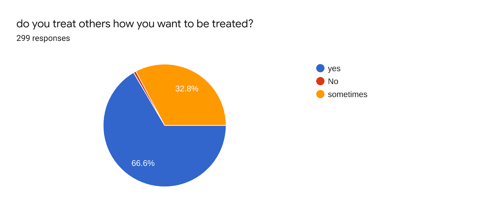 Forms response chart. Question title: do you treat others how you want to be treated?. Number of responses: 299 responses.