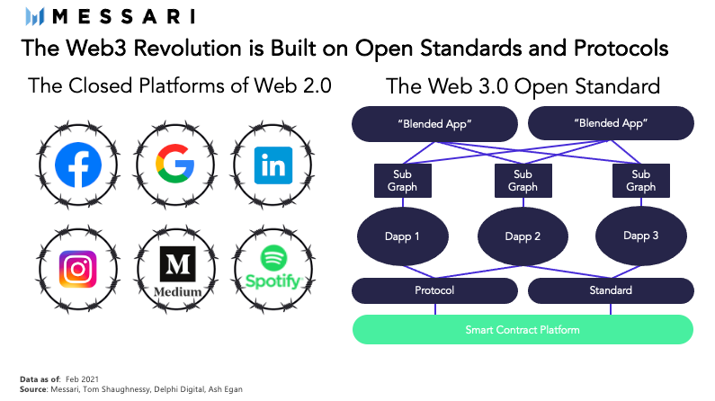 Diagrama sobre a Web 3.0 diferente do Google e Facebook que são fechados