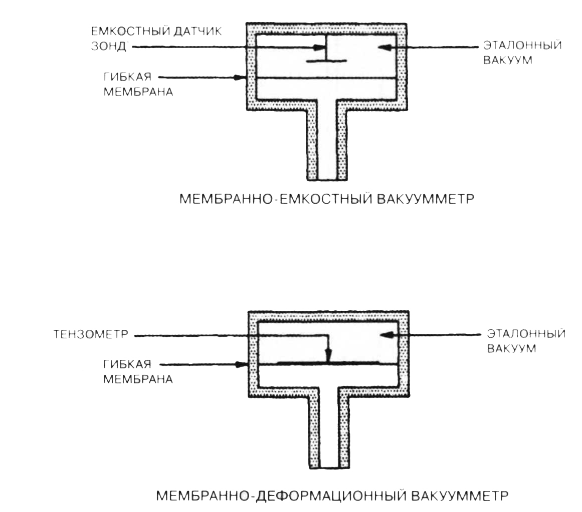Схема деформационного вакуумметра