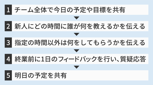 OJTで伝えるべきことその3：当日の予定をしっかり伝える