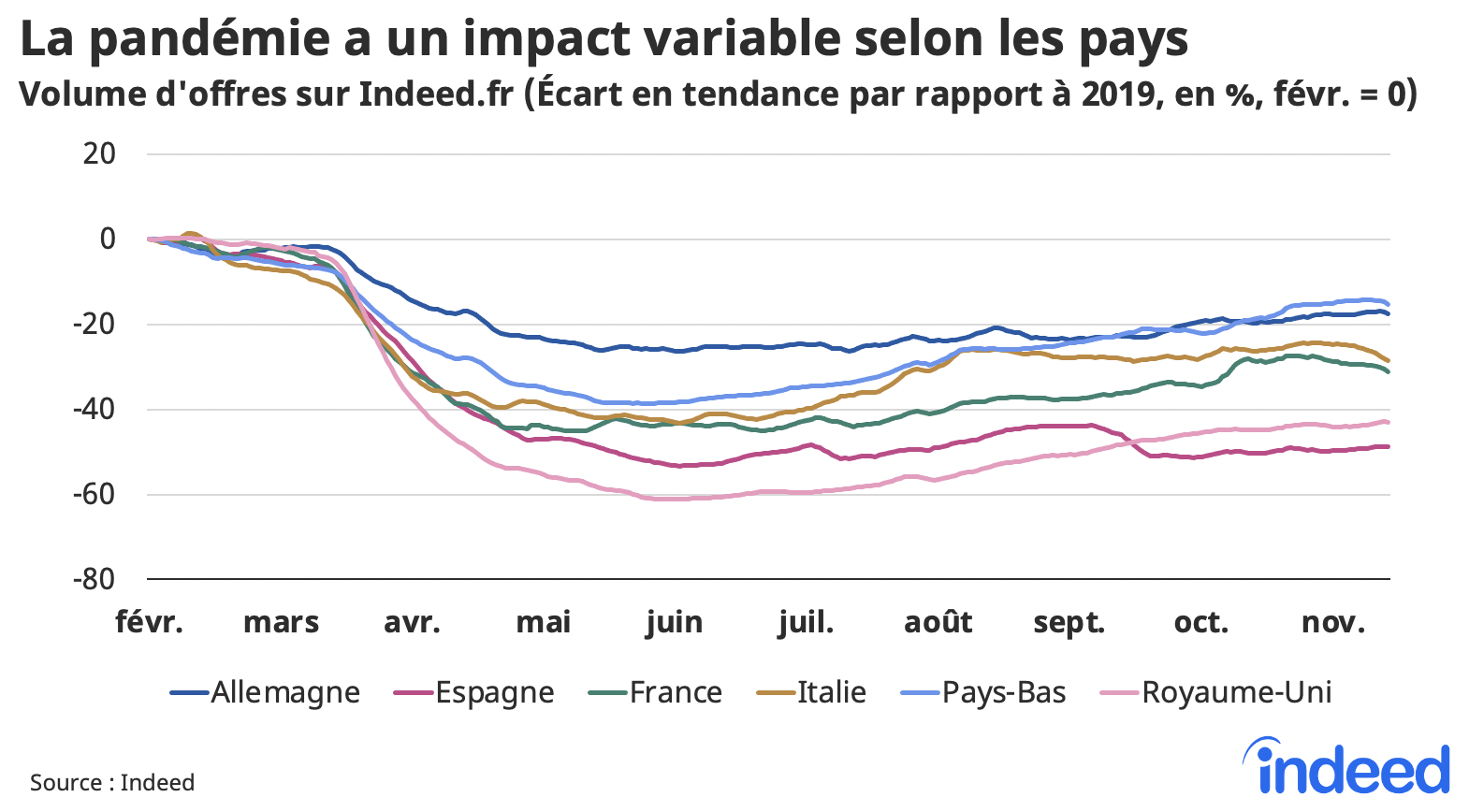 Impact variable de la pandémie selon les pays