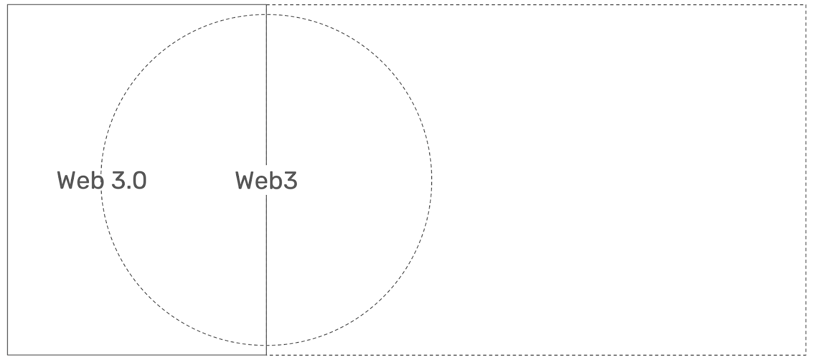 В чем разница между Web3 и Web 3.0? Ликбез от Владимира Менаскопа