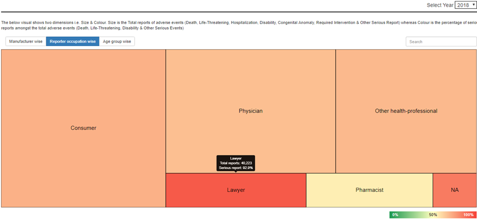 FAERS data visualization showing lawyers are maximum reporters of adverse events.