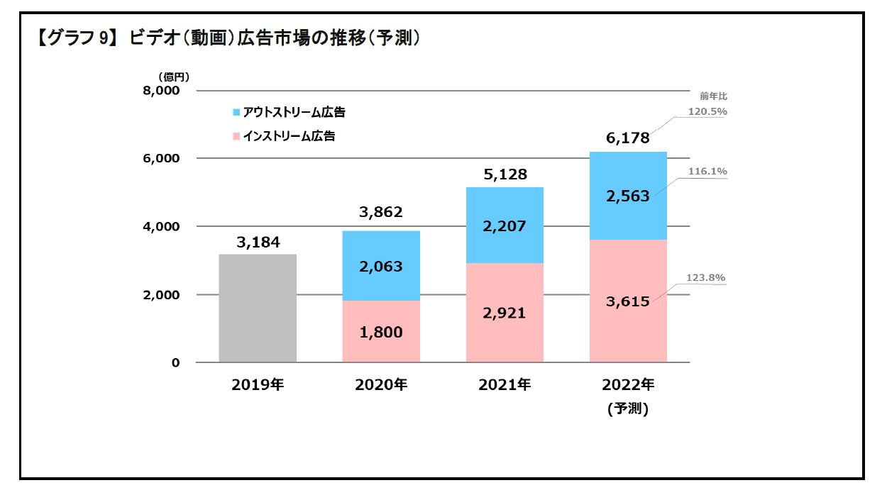 ビデオ（動画）広告市場の推移（予測）のグラフ。2019年3,184億円。2020年インストリーム広告1,800億円、アウトストリーム広告2,063億円、合計3,862億円。2021年インストリーム広告2,921億円、アウトストリーム広告2,207億円、合計5,128億円。2022年（予測）インストリーム広告3,615億円前年比123.8%、アウトストリーム広告2,563億円前年比116.1%、合計6,178億円前年比120.5%。