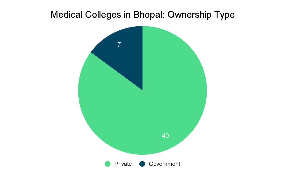 Top Medical Colleges in Bhopal Collegedunia
