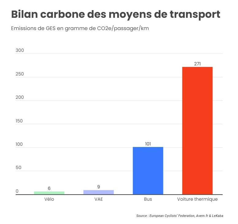 bilan carbone des moyens de transport : vélo, VAE, bus et voiture thermique