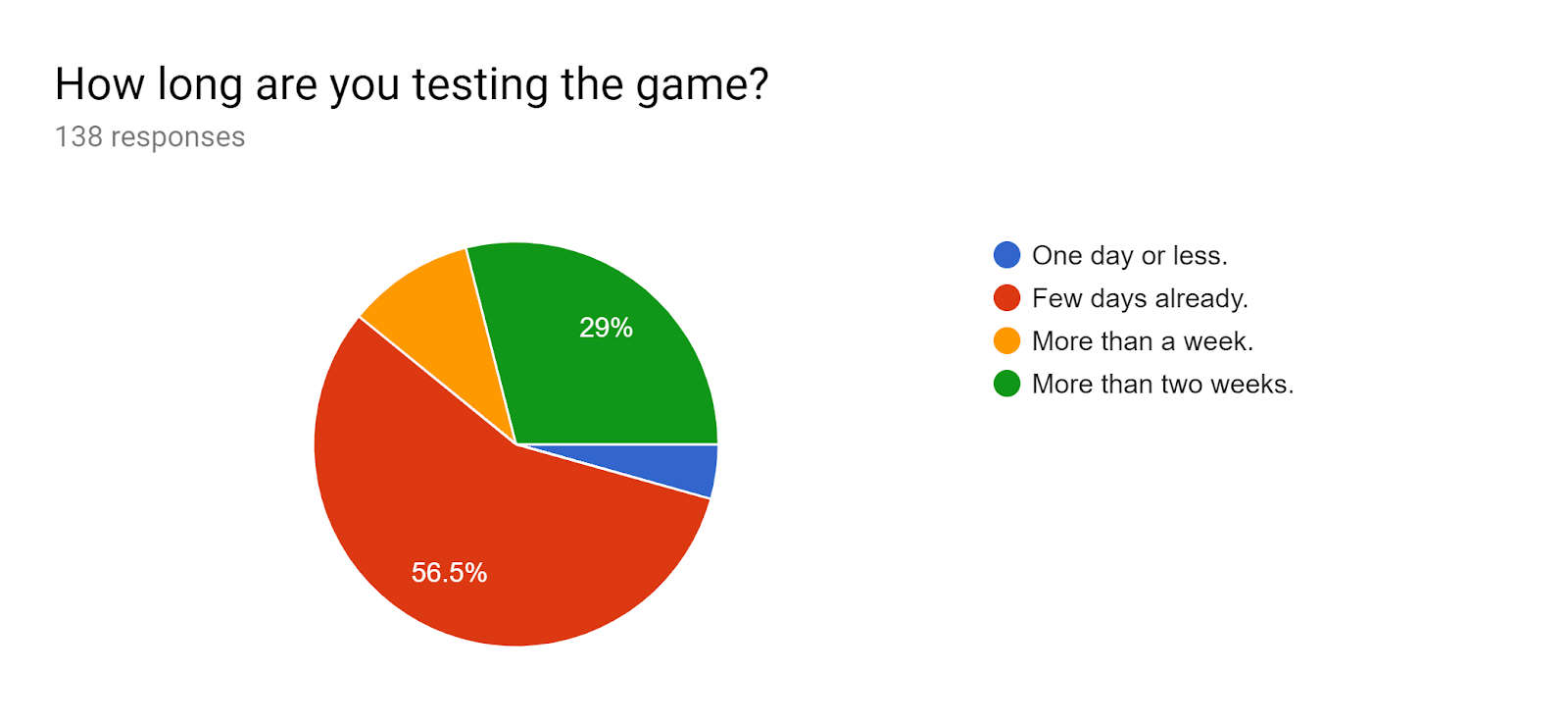 Forms response chart. Question title: How long are you testing the game?. Number of responses: 138 responses.