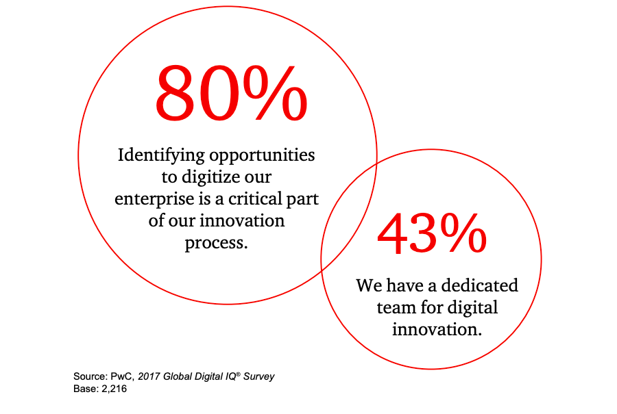 Chart showing that most companies struggle to commit effort to implement a digital plan.