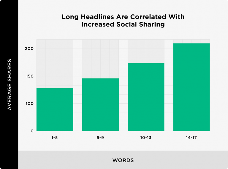 график как длина заголовка в словах влияет на реопсты в соцсети