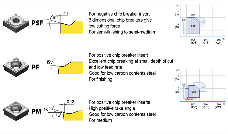 New Cermet Turning Grade YT100 จาก YG-1