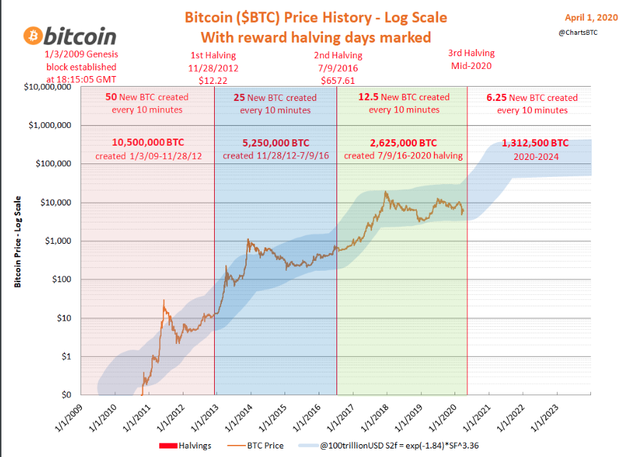 Bitcoin price in relation to your halving events. Source: ChartsBTC