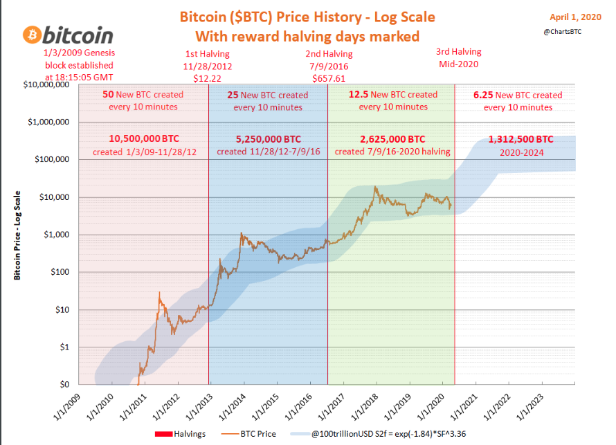 Why bitcoin halving increase price