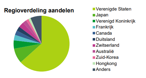 Regioverdeling aandelen BND Duurzaam Wereld Indexfonds-A