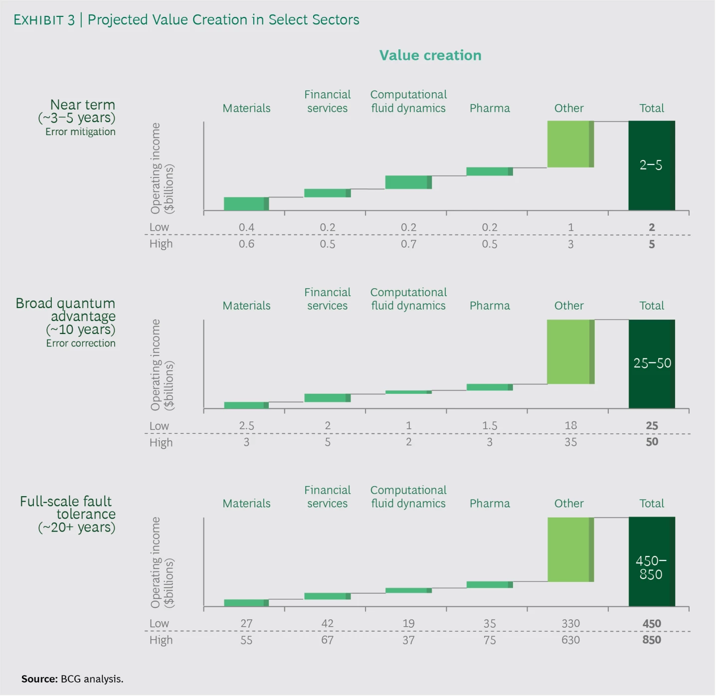 Projected Value Creation in Select Sectors