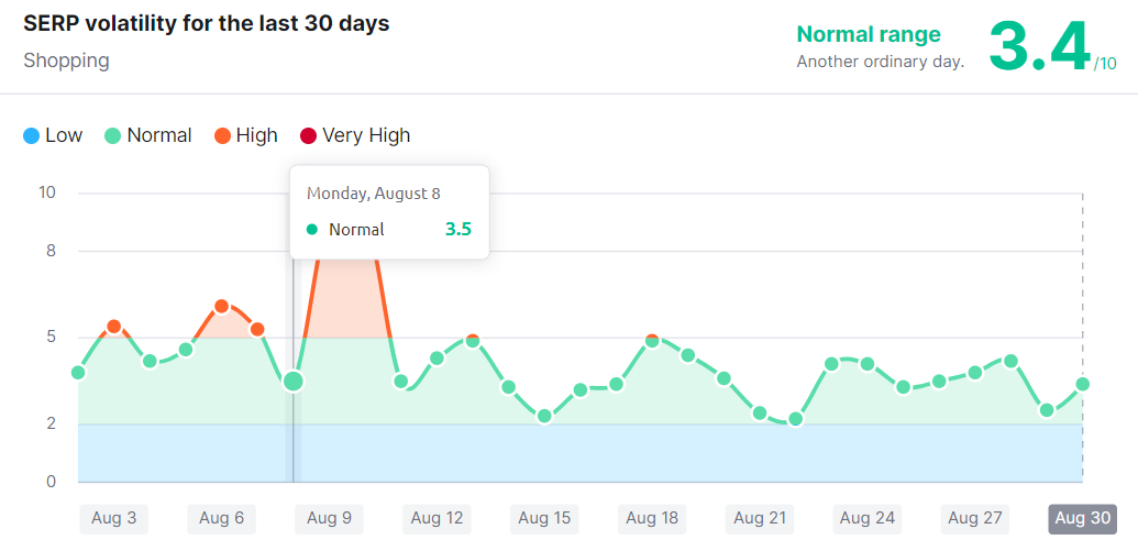 Google Content SERP Volatility Update as Per SEMRUSH Sensor – August 30, 2022 - By SEO Expert Qamar Zaman 4