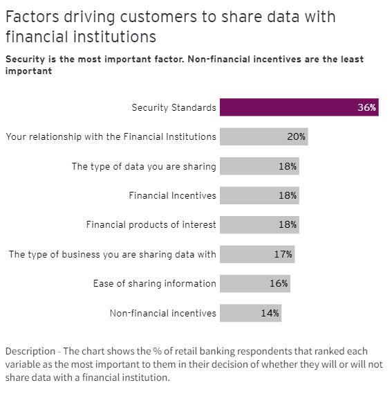 A screenshot of a poll on factors impacting banking customers relationship with personal data