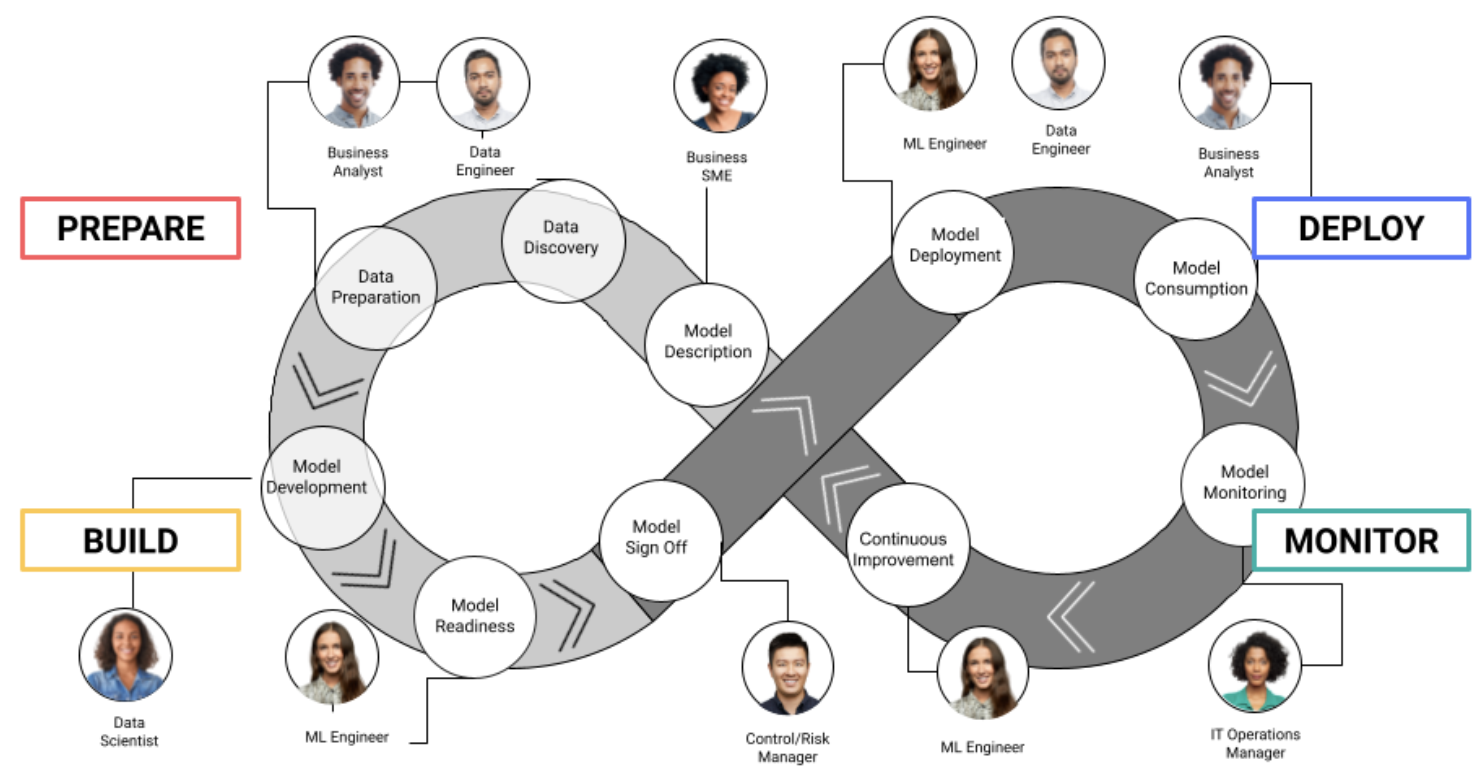 chart showing the four stages of the AI/ML project lifecycle — prepare, deploy, monitor, build