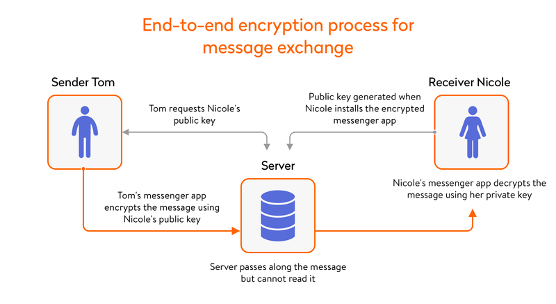 How does end-to-end encryption work?