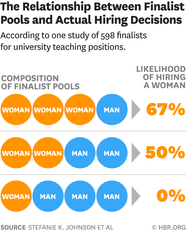 Biased Hiring Decisions