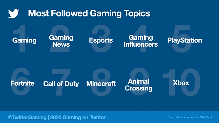 Twitter gaming 2020