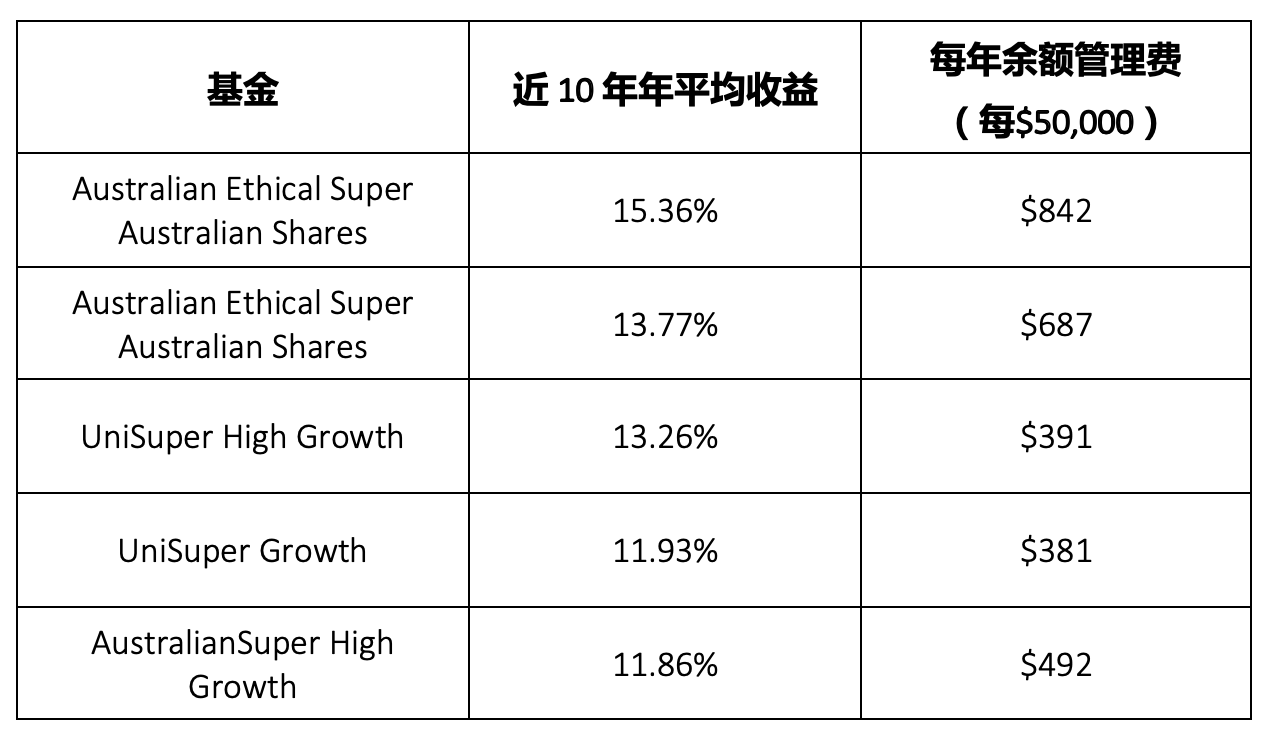 澳洲Super 养老基金哪家收益最高，年收益竟能超过20%，AustralianSuper、Aware Super、Bendigo Super、BUSSQ、Catholic Super、Cbus、Financial Planning