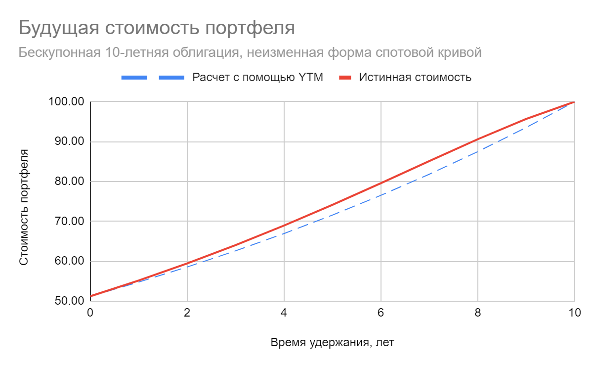 Облигации: мифы и реальность. Часть 3 Глава 4.1. Обсуждение некоторых стратегий на рынке облигаций