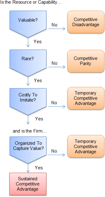 VRIO Framework is illustrated, which tests if a resource or capability is valuable, rare, costly to imitate and if a company is organized to catpure value from it. If an answer is yes to all of the questions than the resource can bring sustained competitive advantage.