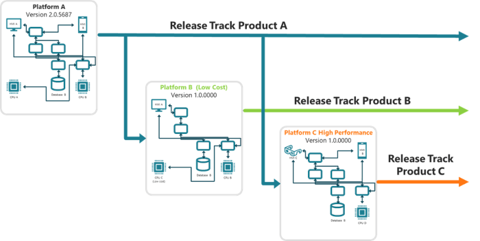 図 2.同様の機能を実装する複数のソフトウェアプラットフォーム