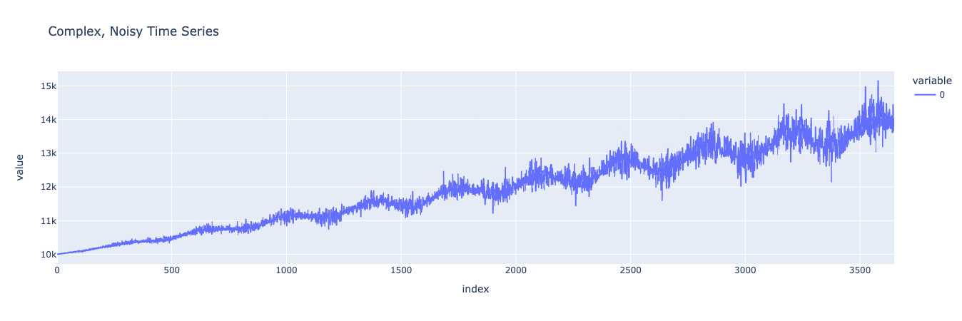 noise by the seasonality and linear trend