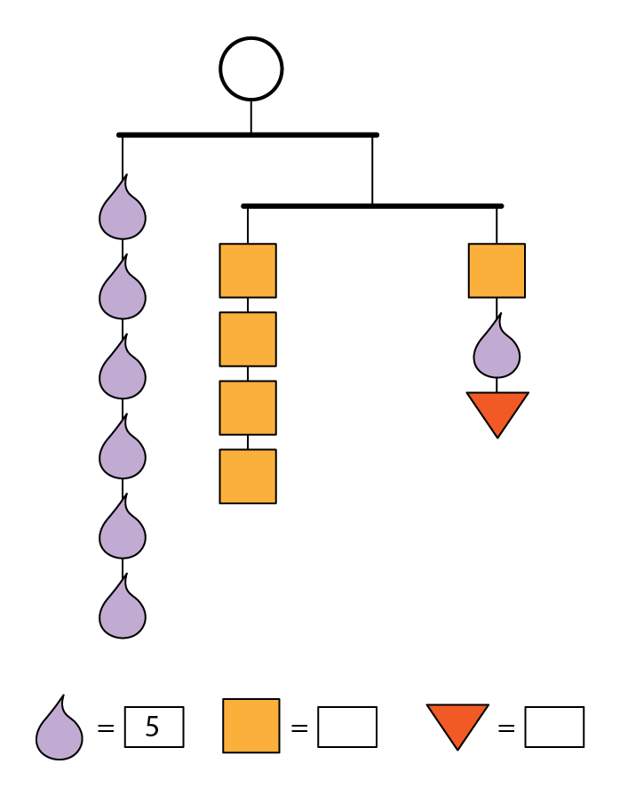 A mobile is balanced and its total value is unknown. The left side has 6 purple teardrops. The right side has two balanced branches. The left branch has 4 orange squares. The right branch has 1 orange square, 1 purple teardrop, and 1 red triangle. Each teardrop has a value of 5. The other shape values are unknown.