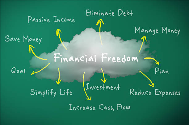 word cloud showing financial freedom opportunities