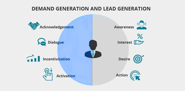 Most effective B2B demand gen tactics 2022