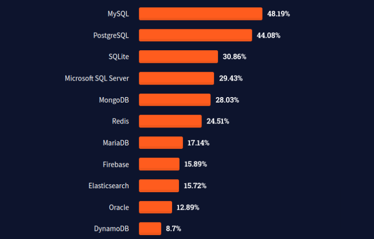  Popular Database For Web App Development